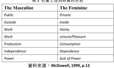 表 2	   社會上性別特質的分派	  