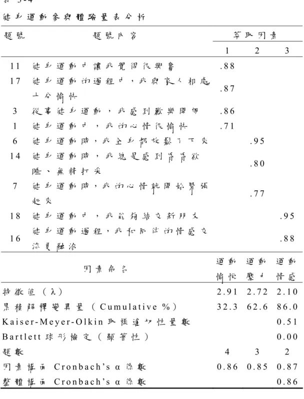 表 3 - 4     健 身 運 動 參 與 體 驗 量 表 分 析 題 號 題 號 內 容 萃 取 因 素     1  2  3   1 1   健 身 運 動 中 讓 我 覺 得 很 興 奮   