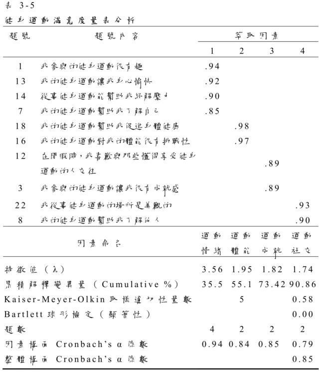 表 3 - 5   健 身 運 動 滿 意 度 量 表 分 析 題 號 題 號 內 容 萃 取 因 素     1   2   3   4   1   我參與的健身運動很有趣  
