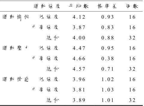 表 4- 12    不 同 強 度 在 學 童 運 動 參 與 體 驗 之 統 計 檢 定 表 運 動 強 度 平 均 數 標 準 差 個 數 運 動 愉 悅     低 強 度                   中 高 強 度                           總 和   運 動 壓 力     低 強 度                   中 高 強 度                           總 和   運 動 情 感     低 強 度              