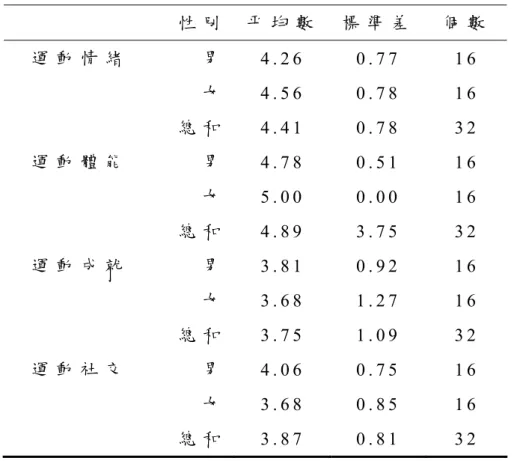 表 4-15   不 同 性 別 在 學 童 運 動 滿 意 度 之 統 計 檢 定 表   性 別 平 均 數 標 準 差 個 數 運 動 情 緒             男                             女                           總 和 運 動 體 能             男                             女                           總 和 運 動 成 就             男    