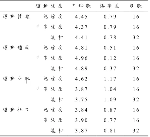 表 4-18   不 同 強 度 在 學 童 運 動 滿 意 度 之 統 計 檢 定 表   運 動 強 度 平 均 數 標 準 差 個 數 運 動 情 緒       低 強 度                   中 高 強 度                           總 和 運 動 體 能       低 強 度                   中 高 強 度                           總 和 運 動 成 就       低 強 度              