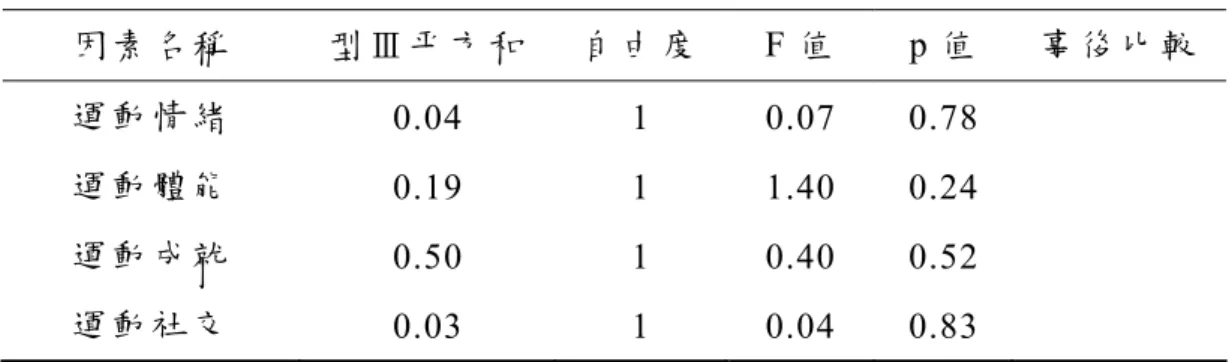 表 4-20   不 同 強 度 在 學 童 運 動 參 與 體 驗 之 單 因 子 變 異 數 分 析 表     因 素 名 稱 型 Ⅲ 平 方 和 自 由 度 F 值  p 值  事 後 比 較 運 動 情 緒 0.04 1  0.07  0.78  運 動 體 能 0.19 1  1.40  0.24  運 動 成 就 0.50 1  0.40  0.52  運 動 社 交 0.03 1  0.04  0.83  本 節 研 究 結 果 ： 不 同 性 別 學 童 運 動 滿 意 度 之 分 析 得