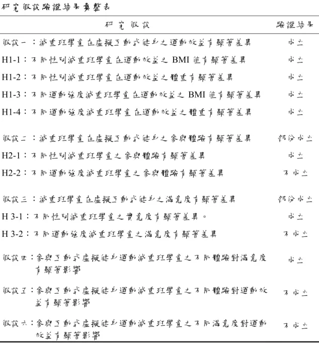 表 4-24  研 究 假 設 驗 證 結 果 彙 整 表  研 究 假 設 驗證結果 假設一：減重班學童在虛擬互動式健身之運動效益有顯著差異  成立  H1-1：不同性別減重班學童在運動效益之 BMI 值有顯著差異  成立  H1-2：不同性別減重班學童在運動效益之體重有顯著差異  成立  H1-3：不同運動強度減重班學童在運動效益之 BMI 值有顯著差異  成立  H1-4：不同運動強度減重班學童在運動效益之體重有顯著差異  成立  假設二：減重班學童在虛擬互動式健身之參與體驗有顯著差異  部份成立 H
