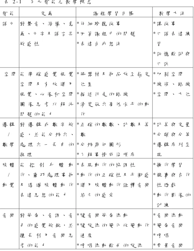 表 2 - 1   多 元 智 能 之 教 學 概 念   智 能   定 義   課 程 學 習 目 標   教 學 方 法   語 文   對 聲 音 、 結 構 、 意 義 、 文 字 及 語 言 具 敏 感 性   * 仔 細 聆 聽 故 事   * 回 答 課 程 中 的 問 題  * 表 達 自 我 想 法   * 講 故 事   * 口 語 表 達 練  習   * 記 憶 歌 詞 與   口 訣     空 間  能 準 確 感 覺 視 覺 空 間 及 有 效 運 用 視 覺 、 心 像 和