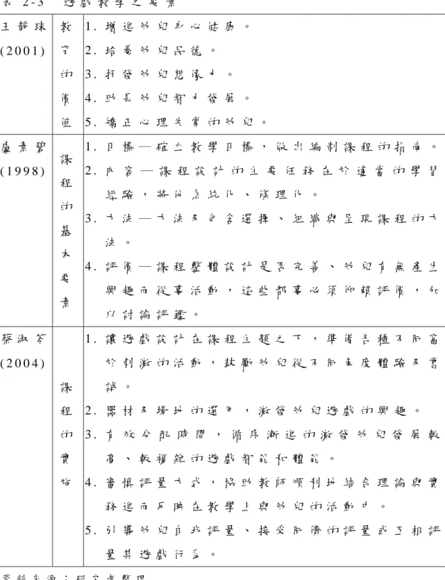 表 2 - 3   遊 戲 教 學 之 要 素   王 靜 珠 ( 2 0 0 1 )   教  育   的   價   值   1 .   增 進 幼 兒 身 心 健 康 。  2 