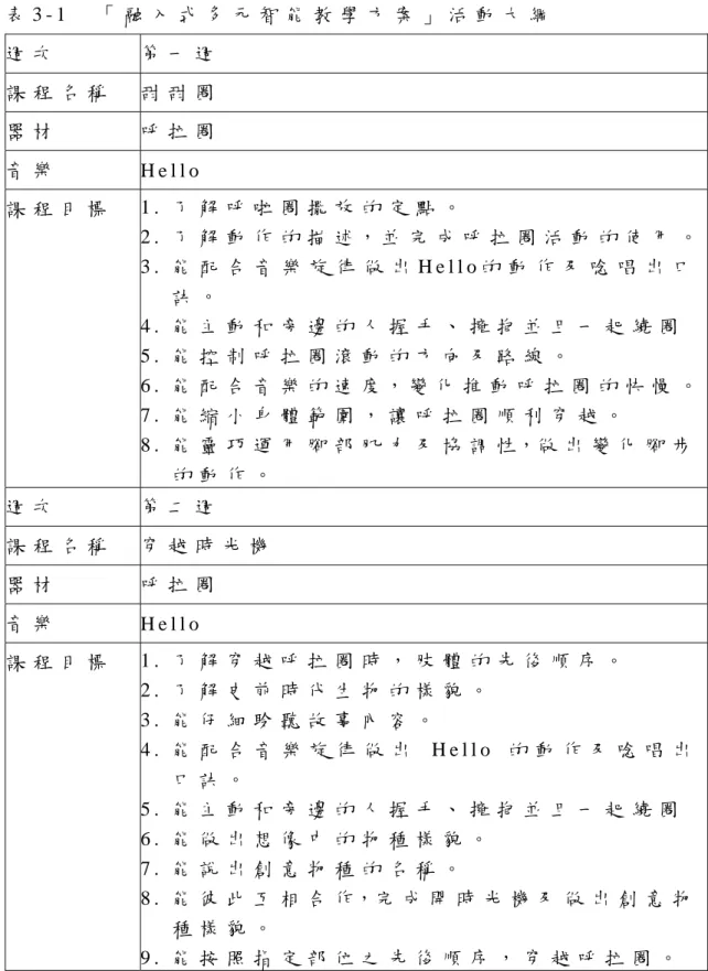 表 3 - 1   「 融 入 式 多 元 智 能 教 學 方 案 」 活 動 大 綱   週 次   第 一 週   課 程 名 稱   甜 甜 圈   器 材   呼 拉 圈   音 樂   H e l l o   課 程 目 標   1 