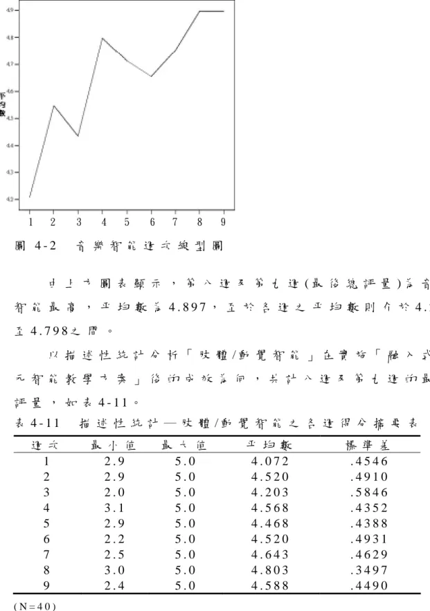 圖 4 - 2   音 樂 智 能 週 次 線 型 圖                     由 上 方 圖 表 顯 示 ， 第 八 週 及 第 九 週 ( 最 後 總 評 量 ) 為 音 樂 智 能 最 高 ， 平 均 數 為 4 