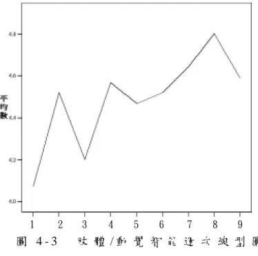 圖 4 - 3   肢 體 / 動 覺 智 能 週 次 線 型 圖           由 上 方 圖 表 顯 示 ， 第 八 週 為 肢 體 / 動 覺 智 能 最 高 ， 平 均 數 為 4 