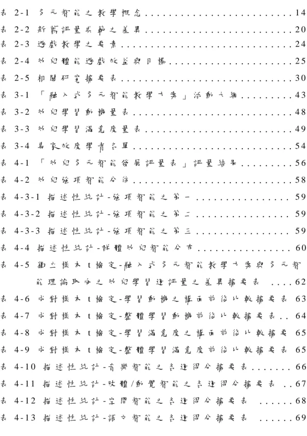 表 目 錄   表 2 - 1   多 元 智 能 之 教 學 概 念 . . . . . . . . . . . . . . . . . . . . . . . . . 1 4   表 2 - 2   新 舊 評 量 典 範 之 差 異 