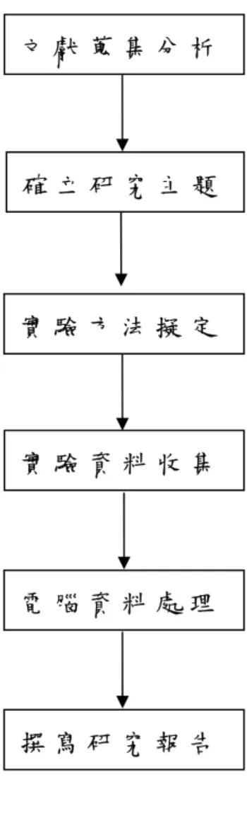 圖 3 - 1     研 究 實 施 程 序   一 、 收 集 分 析 文 獻 利 用 中 華 民 國 期 刊 論 文 索 引 系 統 、 中 文 期 刊 電 子 服 務 （ C E P S ）、 P u b - m e d 、 P r o Q u e s t 、 H i g h w i r e 、 C o c h r a n e 等 系 統 ， 針 對 國 內 外 相 關 文 獻 資 料 進 行 廣 泛 蒐 集 及 評 讀 並 經 分 析 、 整 理 與 實 驗 室 接 續 性 研 究 ， 以 形 成