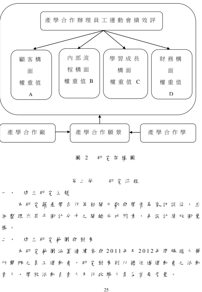 圖 2   研 究 架 構 圖   第 二 節     研 究 流 程   一 、   建 立 研 究 主 題       本 研 究 藉 產 學 合 作 等 相 關 文 獻 與 學 者 專 家 訪 談 後 ， 並 歸 納 整 理 出 其 平 衡 計 分 卡 之 關 鍵 成 功 因 素 ， 再 設 計 績 效 衡 量 指 標 。   二 、   建 立 研 究 範 圍 與 對 象       本 研 究 範 圍 涵 蓋 連 續 參 與 2 0 1 1 年 及 2 0 1 2 年 間 輝 瑞 大 藥 廠 所 