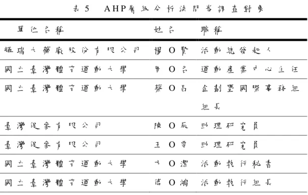 表 5   A H P 層 級 分 析 法 問 卷 調 查 對 象     單 位 名 稱                     姓 名     職 稱   輝 瑞 大 藥 廠 股 份 有 限 公 司                 楊 O 賢   活 動 總 發 起 人   國 立 臺 灣 體 育 運 動 大 學   周 O 名   運 動 產 業 中 心 主 任   國 立 臺 灣 體 育 運 動 大 學   蔡 O 昌   企 劃 暨 國 際 事 務 組   組 長   臺 灣 促 參 有 限 公 