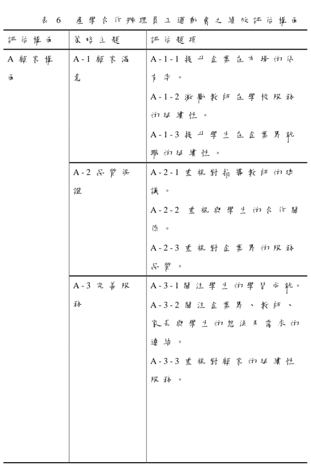 表 6   產 學 合 作 辦 理 員 工 運 動 會 之 績 效 評 估 構 面   評 估 構 面   策 略 主 題   評 估 題 項   A 顧 客 構 面   A - 1 顧 客 滿意   A - 1 - 1 提 升 企 業 在 市 場 的 佔有 率 。   A - 1 - 2 激 勵 教 師 在 學 校 服 務 的 延 續 性 。   A - 1 - 3 提 升 學 生 在 企 業 界 就 職 的 延 續 性 。   A - 2 品 質 保 證   A - 2 - 1 重 視 對 指 導 教 