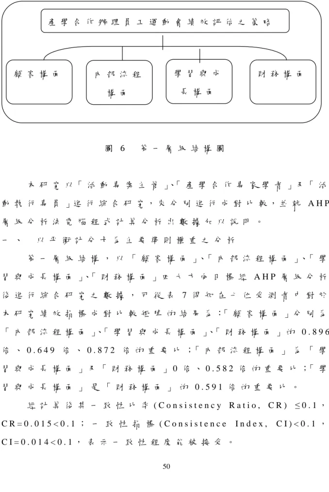 圖 6   第 一 層 級 結 構 圖       本 研 究 以「 活 動 專 案 主 管 」、「 產 學 合 作 專 家 學 者 」及「 活 動 執 行 專 員 」進 行 綜 合 研 究 ， 來 分 別 進 行 成 對 比 較 ， 並 就 A H P 層 級 分 析 法 電 腦 程 式 計 算 分 析 出 數 據 加 以 說 明 。   一 、   以 平 衡 計 分 卡 為 主 要 準 則 權 重 之 分 析       第 一 層 級 結 構 ， 以 「 顧 客 構 面 」、「 內 部 流 程 構 