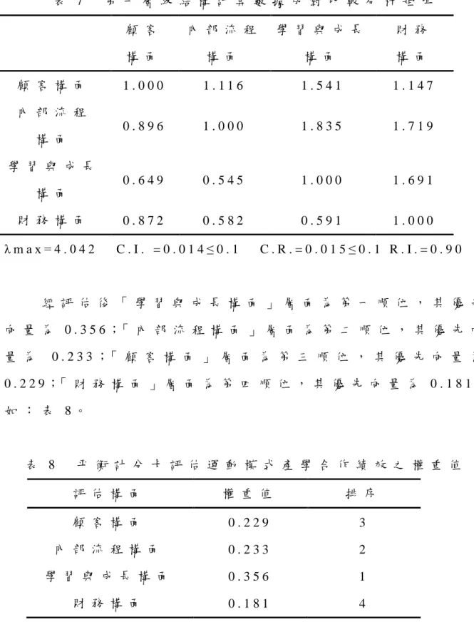 表 7   第 一 層 級 結 構 計 算 數 據 成 對 比 較 分 析 矩 陣   顧 客   構 面   內 部 流 程構 面   學 習 與 成 長構 面   財 務  構 面   顧 客 構 面   1 