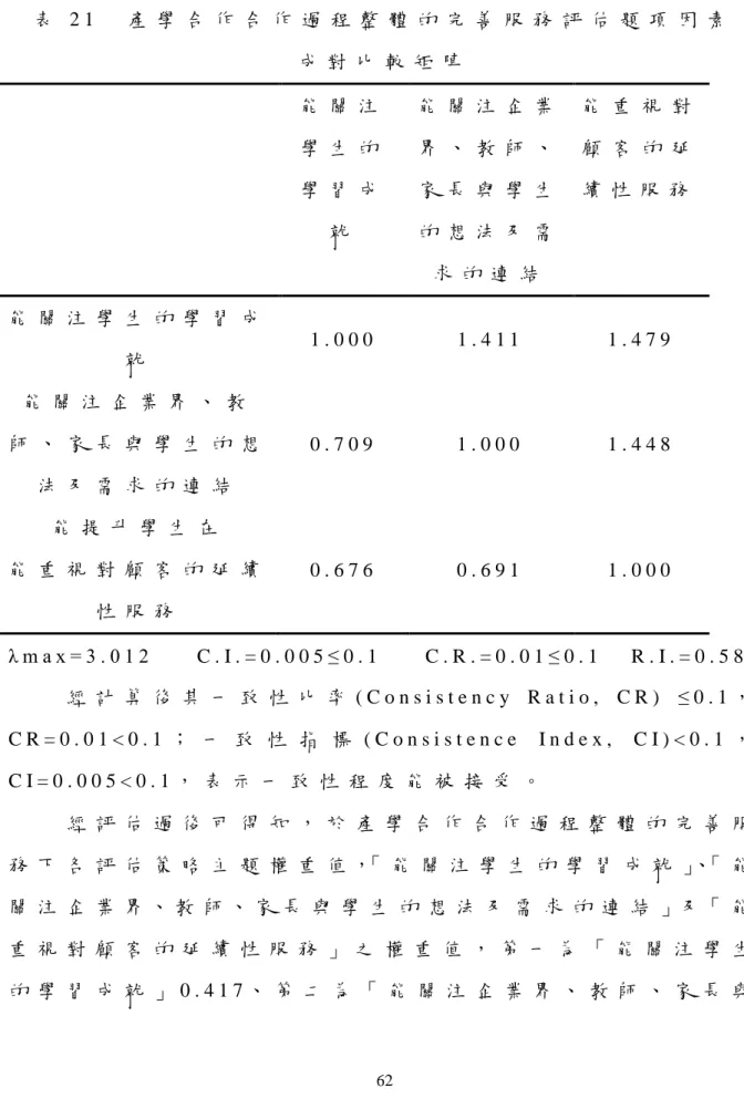 表 2 1   產 學 合 作 合 作 過 程 整 體 的 完 善 服 務 評 估 題 項 因 素   成 對 比 較 矩 陣   能 關 注 學 生 的 學 習 成 就 能 關 注 企 業界 、 教 師 、家 長 與 學 生的 想 法 及 需 求 的 連 結   能 重 視 對顧 客 的 延 續 性 服 務   能 關 注 學 生 的 學 習 成 就   1 