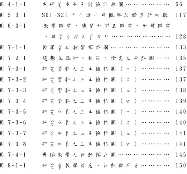 圖 4 - 1 - 1   本 研 究 成 果 及 討 論 流 程 圖 … … … … … …   6 6   圖 5 - 3 - 1   S 0 1 ~ S 2 1 十 八 週 七 項 觀 察 紀 錄 累 計 次 數   1 1 7   圖 6 - 3 - 1   教 學 時 間 、 練 習 加 糾 正 時 間 、 回 饋 時 間   、 練 習 小 品 之 百 分 比 … … … … … … … …   1 2 8   圖 7 - 1 - 1   教 學 者 之 教 學 模 式 圖 … … … … … 