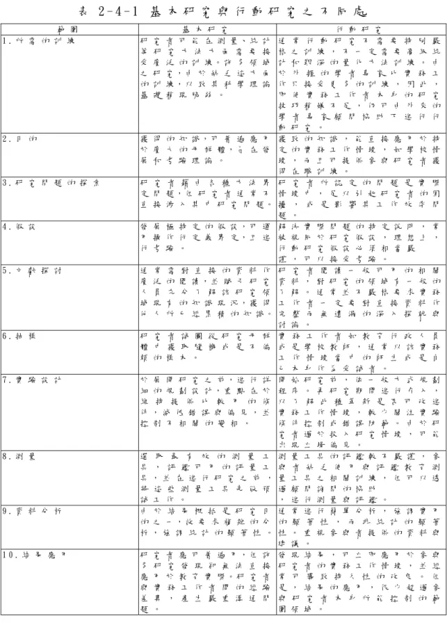 表 2 - 4 - 1   基 本 研 究 與 行 動 研 究 之 不 同 處   範 圍   基 本 研 究   行 動 研 究   1 . 所 需 的 訓 練   研 究 者 可 能 在 測 量 、 統 計 等 研 究 方 法 方 面 需 要 接 受 廣 泛 的 訓 練 。 許 多 領 域 之 研 究 ， 由 於 缺 乏 這 方 面 的 訓 練 ， 以 致 其 科 學 理 論 基 礎 稍 現 脆 弱 。   通 常 行 動 研 究 不 需 要 特 別 嚴格 之 訓 練 ， 不 一 定 需 要 高 級 統