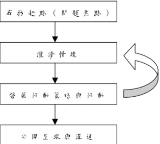 圖 2 - 4 - 4     A l t r i c t e r  ,  P o s c h   ＆   S o m e k h 的 教 育 行 動 研 究 理 想 歷 程 圖 （ 引 自 夏 林 清 等 譯 ， 民 8 6 ）   五 、 行 動 研 究 之 特 徵   （ 一 ） 根 據 楊 慧 鉑 （ 民 9 0 ） 指 出 ， 行 動 研 究 在 研 究 的 特 性 上 有 以 下 十 種 特 徵 ：   1 