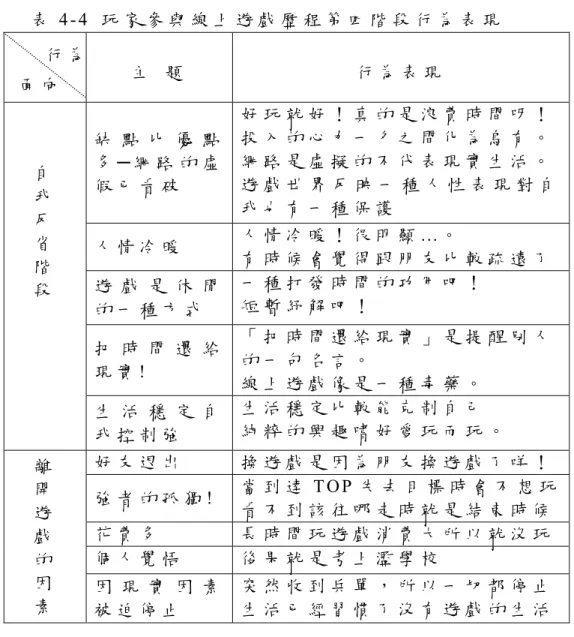 表 4 - 4   玩 家 參 與 線 上 遊 戲 歷 程 第 四 階 段 行 為 表 現         主   題   行 為 表 現 缺 點 比 優 點 多 ─ 網 路 的 虛 假 已 看 破 好 玩 就 好 ！ 真 的 是 浪 費 時 間 呀 ！投 入 的 心 力 一 夕 之 間 化 為 烏 有 。網 路 是 虛 擬 的 不 代 表 現 實 生 活 。 遊 戲 世 界 反 映 一 種 人 性 表 現 對 自 我 也 有 一 種 保 護 人 情 冷 暖 人 情 冷 暖 ！ 很 明 顯 … 。   有 