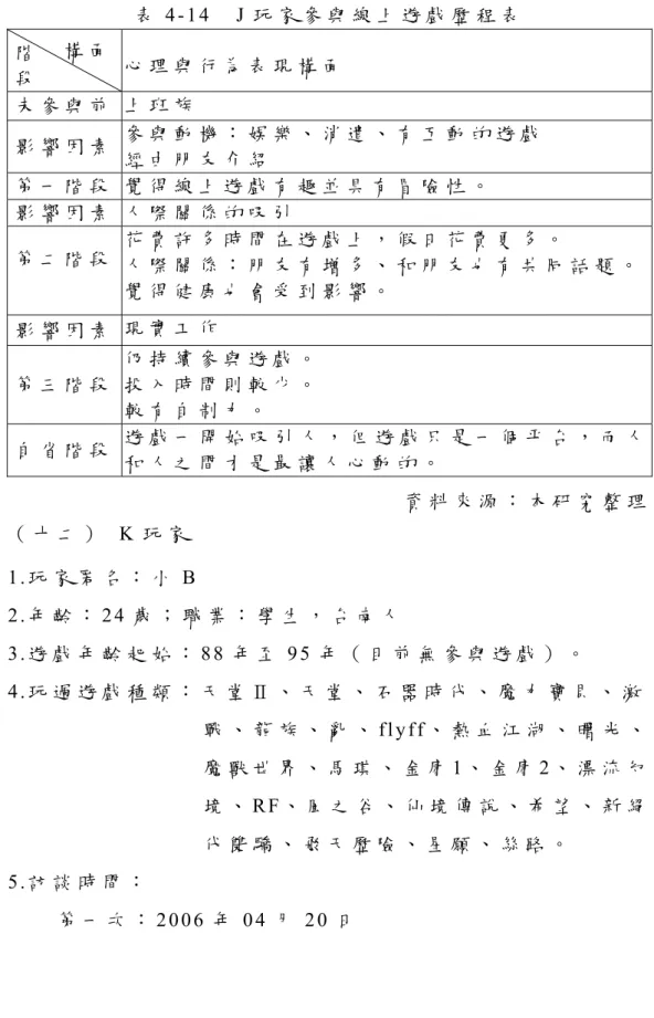 表 4 - 1 4     J 玩 家 參 與 線 上 遊 戲 歷 程 表       心 理 與 行 為 表 現 構 面 未 參 與 前   上 班 族   影 響 因 素 參 與 動 機 ： 娛 樂 、 消 遣 、 有 互 動 的 遊 戲 經 由 朋 友 介 紹 第 一 階 段   覺 得 線 上 遊 戲 有 趣 並 具 有 冒 險 性 。   影 響 因 素   人 際 關 係 的 吸 引   第 二 階 段 花 費 許 多 時 間 在 遊 戲 上 ， 假 日 花 費 更 多 。 人 際 關 係 ： 