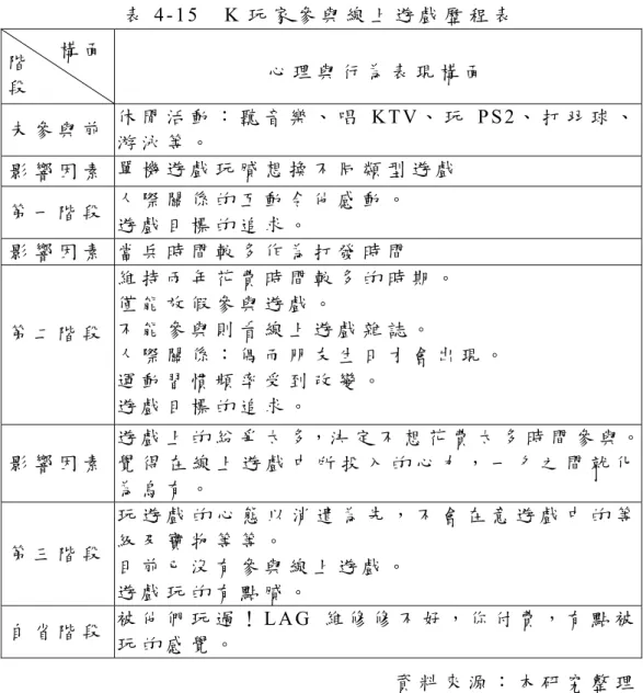 表 4 - 1 5     K 玩 家 參 與 線 上 遊 戲 歷 程 表       心 理 與 行 為 表 現 構 面 未 參 與 前 休 閒 活 動 ： 聽 音 樂 、 唱 K T V 、 玩 P S 2 、 打 羽 球 、 游 泳 等 。 影 響 因 素   單 機 遊 戲 玩 膩 想 換 不 同 類 型 遊 戲   第 一 階 段 人 際 關 係 的 互 動 令 他 感 動 。 遊 戲 目 標 的 追 求 。 影 響 因 素   當 兵 時 間 較 多 作 為 打 發 時 間   第 二 階 段 