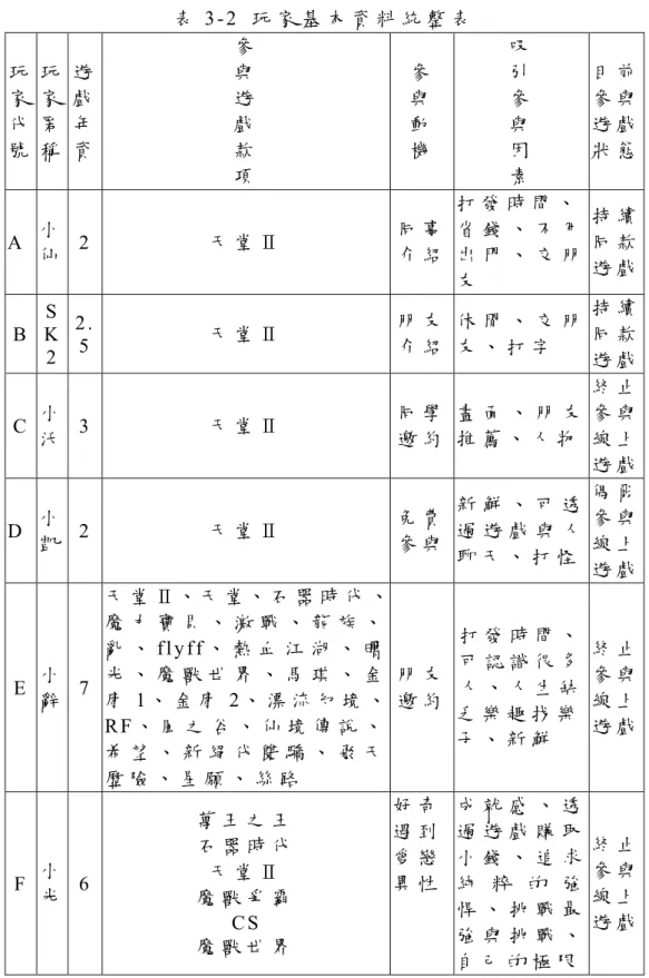 表 3 - 2   玩 家 基 本 資 料 統 整 表   玩 家 代 號 玩家匿稱 遊戲年資 參與遊戲款 項 參與動機 吸引參與因素 目 前參 與遊 戲狀 態 A   小 仙 2   天 堂 Ⅱ 同 事介 紹 打 發 時 間 、 省 錢 、 不 用出 門 、 交 朋 友 持 續同 款遊 戲 B   S   K   2   2 