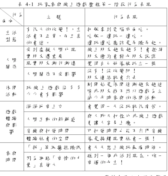 表 4 - 1   玩 家 參 與 線 上 遊 戲 歷 程 第 一 階 段 行 為 表 現   主   題   行 為 表 現 生 活 型 態 有 很 大 的 改 變 ！ ， 生活 會 不 正 常 ， 而 且 真 的 會 迷 。 把 飯 拿 到 電 腦 前 面 吃 。吃 飯 一 邊 玩 一 邊 吃。 邊 玩 邊 吃 應 該 是 早 睡 早 起 。 受 到 虛 擬 人 際 比 現 實 朋 友 還 重 要 線 上 朋 友 越 來 越 多 ！ 會 拒 絕朋 友 邀 約 會 對 女 朋 友 說 謊 現 實 朋 友 