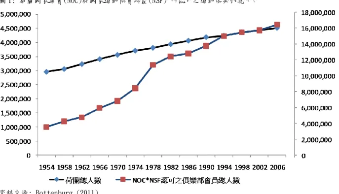 圖 1: 荷蘭國家奧會(NOC)與國家運動協會聯盟(NSF) 所認可之運動俱樂部總人口  資料來源: Bottenburg (2011)   從 Bottenbug(2011)的研究報告中，我們可以更進一步了解到近幾年來荷蘭推動全民運動發展的情 況。在 2007 年，荷蘭政府立案的運動俱樂部共有 27,000 個，全部會員共計 470 萬人。以人口比例而言， 它是全球比例最高的。這些運動俱樂部是自治性的機構，完全由會員自行成立及運作。在 2008 年，約 有 150 萬的自願者(主要為俱樂部會員、青年俱樂部
