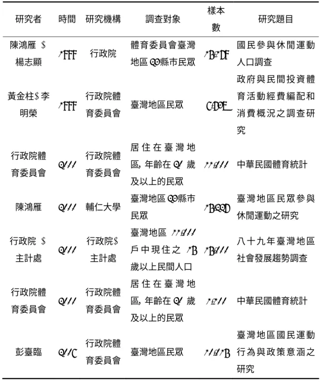 表 2-1  各學者運動參與行為研究一覽表  研究者  時間  研究機構 調查對象  樣本 數  研究題目  陳鴻雁  &amp; 楊志顯  1999  行政院  體育委員會臺灣地區23 縣市民眾 15,179 國 民 參 與 休 閒 運 動人口調查  黃金柱&amp;李 明榮  1999  行政院體育委員會 臺灣地區民眾  6,738  政 府 與 民 間 投 資 體育 活 動 經 費 編 配 和消 費 概 況 之 調 查 研 究  行政院體 育委員會  2000  行政院體育委員會 居 住 在 臺 灣 