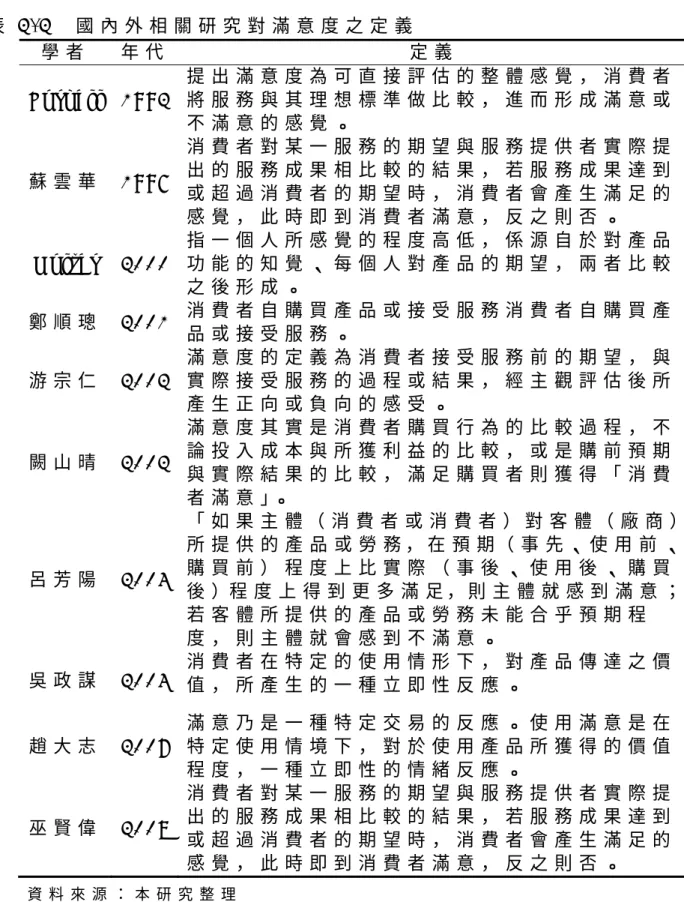 表 2 - 2     國 內 外 相 關 研 究 對 滿 意 度 之 定 義   學 者 年 代 定 義 F o r n e l l   1 9 9 2   提 出 滿 意 度 為 可 直 接 評 估 的 整 體 感 覺 ， 消 費 者將 服 務 與 其 理 想 標 準 做 比 較 ， 進 而 形 成 滿 意 或 不 滿 意 的 感 覺 。 蘇 雲 華   1 9 9 6   消 費 者 對 某 一 服 務 的 期 望 與 服 務 提 供 者 實 際 提出 的 服 務 成 果 相 比 較 的 結 果 ， 