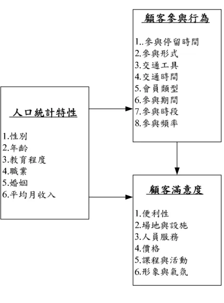 圖 3 - 1     研 究 架 構 圖  