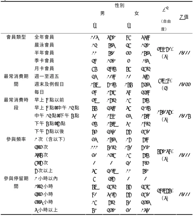 表 4-3  會員性別與參與行為卡方檢定分析摘要表  性別 男  女 n % n %  χ 2 （ 自 由 度 ）  P 值 全年會員 104 47.1 96  44.9 晨泳會員 12 5.4 26 12.1 半年會員 11 5.0 33 15.4 季卡會員 29 13.1 3  1.4 會員類型 月卡會員 65 29.5 56 26.2 38.170* （4）  0.000 週一至週五 24 10.9 10  4.7  週末及例假日  158 71.5 155 72.4最常消費期間  每日 39 17.