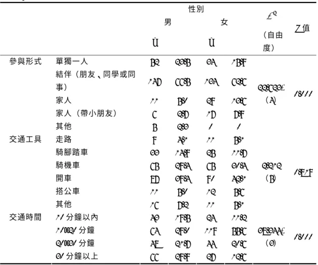表 4-3  會員性別與參與行為卡方檢定分析摘要表  （續）  性別 男  女 n % n %  χ 2 （自由 度）  P 值 單獨一人 52 23.5 34 15.9 結伴（朋友、同學或同 事） 147 66.5 134 62.6 家人 11 5.0 29 13.6 家人（帶小朋友） 6 2.7 17 7.9 參與形式 其他 5 2.3 0  0  22.623* （4）  0.000 走路 9 4.1 11 5.1  騎腳踏車 33 14.9 25 11.7 騎機車 65 29.4 65 30.4 開