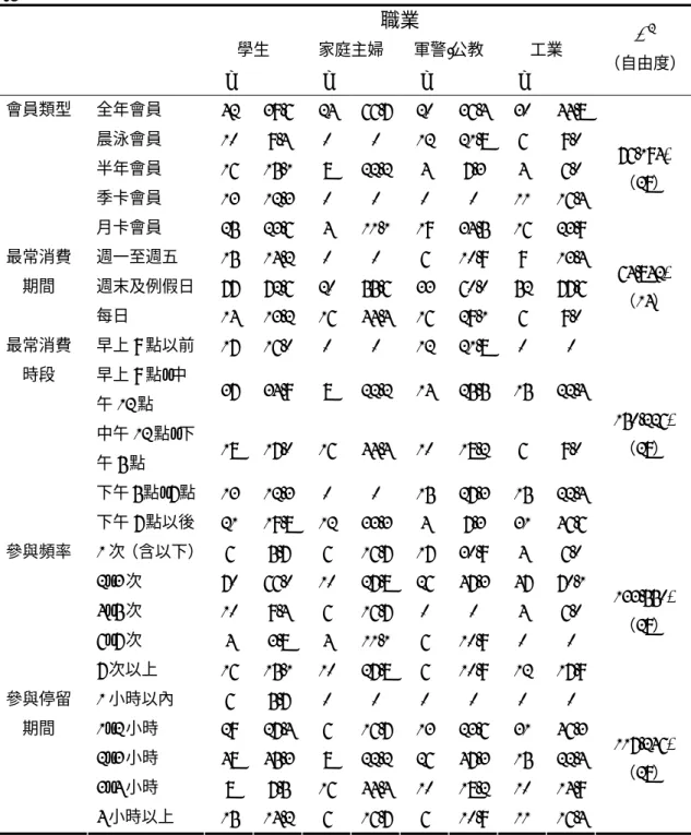 表 4-6  會員職業與參與行為卡方檢定分析摘要表  職業 學生  家庭主婦  軍警/公教 工業  n % n % n % n %  χ 2 （自由度） 全年會員  42 39.6 24 66.7 20 36.4 30 44.8  晨泳會員  10 9.4 0  0  12 21.8 6  9.0  半年會員  16 15.1 8  22.2 4  7.3 4  6.0  季卡會員  13  12.3 0 0 0 0 11  16.4 會員類型  月卡會員  25 23.6 4  11.1 19 34.5 