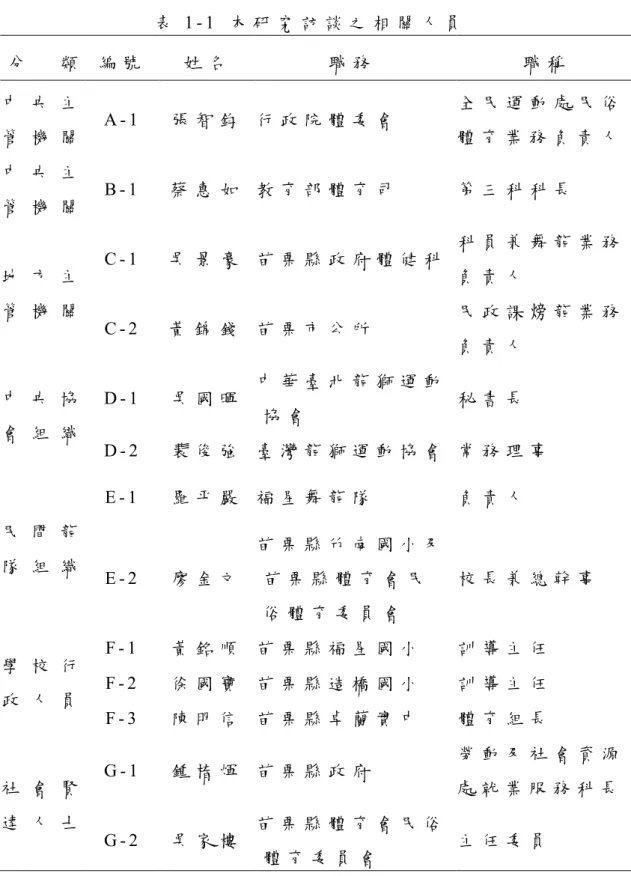 表 1 - 1   本 研 究 訪 談 之 相 關 人 員   分 類   編 號 姓 名   職 務   職 稱   中 央 主 管 機 關   A - 1   張 智 鈞 行 政 院 體 委 會   全 民 運 動 處 民 俗體 育 業 務 負 責 人 中 央 主 管 機 關   B - 1   蔡 惠 如 教 育 部 體 育 司   第 三 科 科 長   C - 1   吳 景 豪 苗 栗 縣 政 府 體 健 科 科 員 兼 舞 龍 業 務 負 責 人  地 方 主 管 機 關   C - 2   