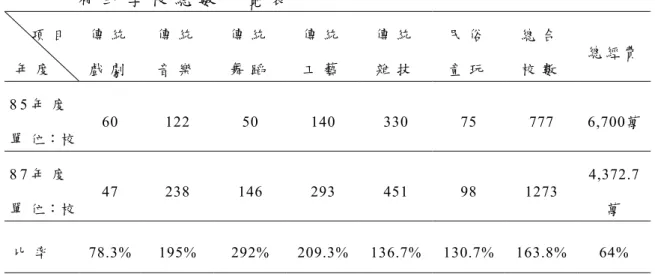 表 3 - 2   教 育 部 公 報 - 8 5 年 度 及 8 7 年 度 傳 統 藝 術 教 育 總 經 費 及 補 助 學 校 總 數 一 覽 表 項 目 年 度 傳 統戲 劇 傳 統音 樂 傳 統舞 蹈 傳 統工 藝 傳 統雜 技 民 俗童 玩 總 合校 數 總 經 費 8 5 年 度   單 位：校  60 122 50 140 330 75 777  6,700萬 8 7 年 度   單 位：校  47 238 146 293 451  98 1273  4,372.7萬  比 率 78.3%