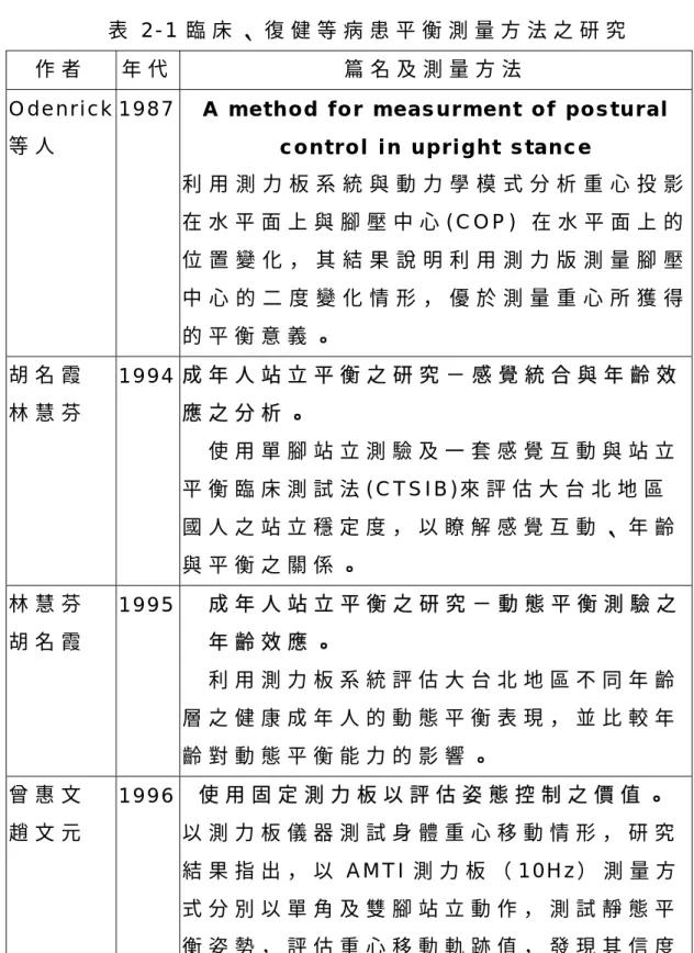 表 2 - 1 臨 床 、 復 健 等 病 患 平 衡 測 量 方 法 之 研 究   作 者   年 代   篇 名 及 測 量 方 法   O d e n r i c k 等 人   1 9 8 7   A   m e t h o d   f o r   m e a s u r m e n t   o f   p o s t u r a l   c o n t r o l   i n   u p r i g h t   s t a n c e   利 用 測 力 板 系 統 與 動 力 學 模 式 分 
