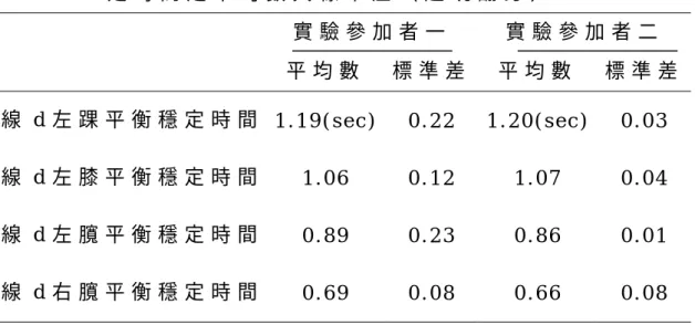 表 4 - 1 :   第 一 阿 拉 伯 式 立 姿 ( A r a b e s q u e ) 平 衡 測 試 各 關 節 角 穩 定 時 間 之 平 均 數 與 標 準 差 （ 起 跳 翻 身 ）   實 驗 參 加 者 一   實 驗 參 加 者 二   平 均 數   標 準 差 平 均 數   標 準 差 線 d 左 踝 平 衡 穩 定 時 間 1 
