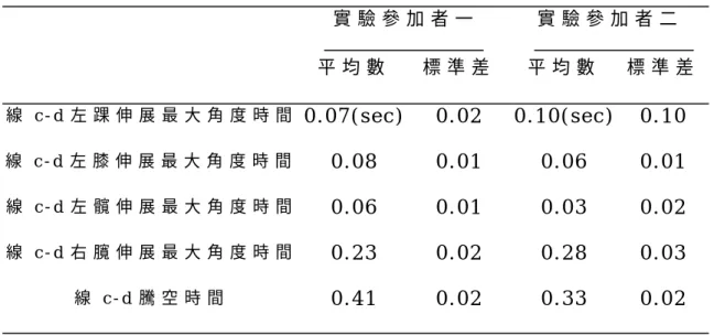 表 4 - 3 ：   時 間 準 確 能 力 ( T i m i n g ) 特 徵 之 平 均 數 與 標 準 差   （ 起 腳 翻 身 ）   實 驗 參 加 者 一   實 驗 參 加 者 二   平 均 數   標 準 差   平 均 數   標 準 差 線 c - d 左 踝 伸 展 最 大 角 度 時 間 0 