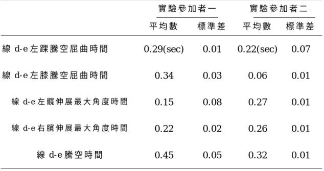 表 4 - 4 ：   時 間 準 確 能 力 （ T i m i n g ） 特 徵 之 平 均 數 與 標 準 差  