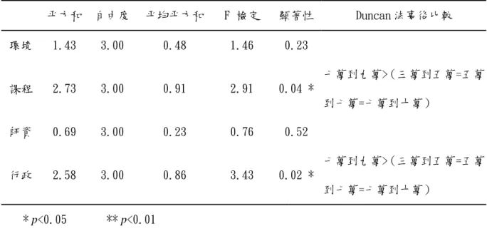 表 4-11 不同收入人口背景變項考量因素變異數分析結果摘要表     平方和 自由度  平均平方和 F  檢定  顯著性 Duncan 法事後比較  環境  1.43   3.00   0.48   1.46   0.23  課程  2.73   3.00   0.91   2.91   0.04 * 七萬到九萬>（三萬到五萬=五萬 到七萬=七萬到十萬）  師資  0.69   3.00   0.23   0.76   0.52    行政  2.58   3.00   0.86   3.43   