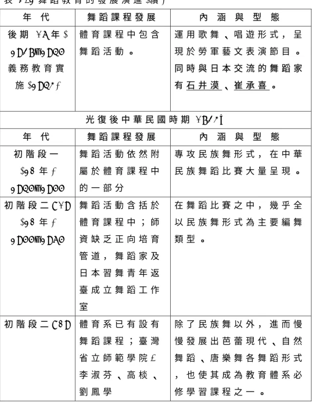 表 2 - 1 舞 蹈 教 育 的 發 展 演 進 ( 續 ) 年   代   舞 蹈 課 程 發 展 內   涵   與   型   態   後 期 ( 1 8 年 )   1 9 2 7 ~ 1 9 4 5   義 務 教 育 實 施 ( 1 9 4 3 )   體 育 課 程 中 包 含舞 蹈 活 動 。 運 用 歌 舞 、 唱 遊 形 式 ， 呈現 於 勞 軍 藝 文 表 演 節 目 。同 時 與 日 本 交 流 的 舞 蹈 家有 石 井 漠 、 崔 承 喜。 光 復 後 中 華 民 國 時 期 1