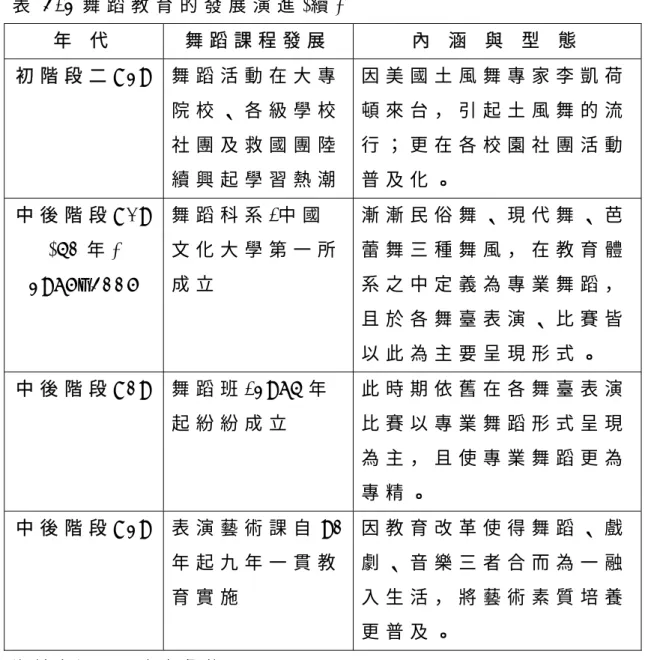 表 2 - 1 舞 蹈 教 育 的 發 展 演 進 ( 續 )   年   代   舞 蹈 課 程 發 展 內   涵   與   型   態   初 階 段 二 < 3 >   舞 蹈 活 動 在 大 專 院 校 、 各 級 學 校 社 團 及 救 國 團 陸 續 興 起 學 習 熱 潮 因 美 國 土 風 舞 專 家 李 凱 荷頓 來 台 ， 引 起 土 風 舞 的 流行 ； 更 在 各 校 園 社 團 活 動普 及 化 。 中 後 階 段 < 1 >   ( 4 0 年 )  