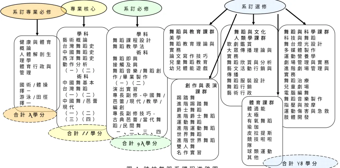 圖 1   該 校 舞 蹈 系 課 程 進 路 圖  專 業 核 心學 科  藝 術 概 論  台 灣 舞 蹈 史  中 國 舞 蹈 史  西 洋 舞 蹈 史  動 作 分 析  （ ㄧ ）（ 二 ）  術 科  中 國 舞 基 本  台 灣 舞 蹈  （ 一 ）（ 二 ）  中 國 舞 / 芭 蕾  現 代  （ 一 ）（ 二 ）  （ 三 ）（ 四 ）  合 計4 4 學 分  系 訂 必 修  學 科  舞 蹈 課 程 設 計  舞 蹈 教 學 法  術 科  舞 蹈 即 興  接 觸 及 興  舞 