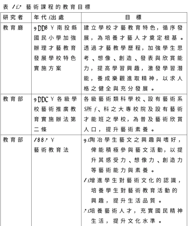 表 2 - 3   藝 術 課 程 的 教 育 目 標   研 究 者 年 代 / 出 處   目   標   教 育 廳   1 9 9 0   /   南 投 縣 國 民 小 學 加 強 辦 理 才 藝 教 育 發 展 學 校 特 色 實 施 方 案 建 立 學 校 才 藝 教 育 特 色 ， 循 序 發 展 ， 為 培 養 才 藝 人 才 奠 定 根 基 。透 過 才 藝 教 學 歷 程 ， 加 強 學 生 思考 、 想 像 、 創 造 、 發 表 與 欣 賞 能力 ， 提 高 學 習 興 趣 ， 激