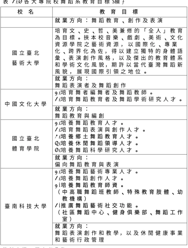 表 2 - 5 各 大 專 院 校 舞 蹈 系 教 育 目 標 ( 續 )   校   名   教   育   目   標   就 業 方 向 ： 舞 蹈 教 育 、 創 作 及 表 演 培 育 文 、 史 、 哲 、 美 兼 修 的 「 全 人 」 教 育 為 目 標 。 挾 本 校 音 樂 、 戲 劇 、 美 術 、 文 化 資 源 學 院 之 藝 術 資 源 ， 以 國 際 化 、 專 業 化 、 跨 界 化 為 佐 ， 得 以 建 立 獨 特 的 身 體 語 彙 、 表 演 創 作 風 格 ， 以 