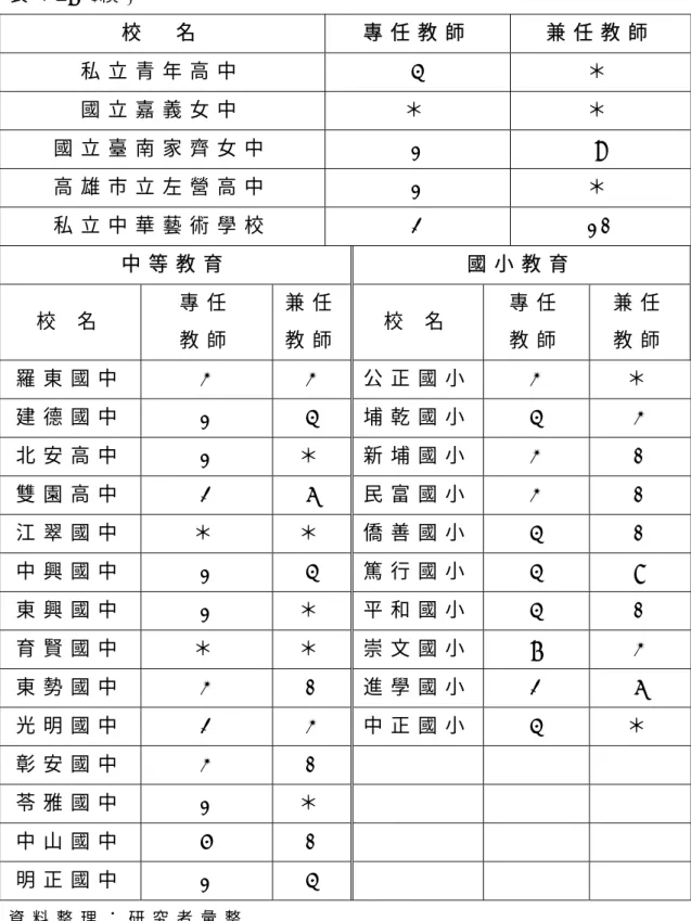 表 2 - 7   ( 續 )   校     名   專 任 教 師 兼 任 教 師 私 立 青 年 高 中 4   ＊ 國 立 嘉 義 女 中 ＊ ＊ 國 立 臺 南 家 齊 女 中 1   9   高 雄 市 立 左 營 高 中 1   ＊ 私 立 中 華 藝 術 學 校 2   1 0   中 等 教 育 國 小 教 育 校   名   專 任 教 師 兼 任教 師 校   名   專 任教 師 兼 任教 師 羅 東 國 中 3   3   公 正 國 小 3   ＊ 建 德 國 中 1   4  