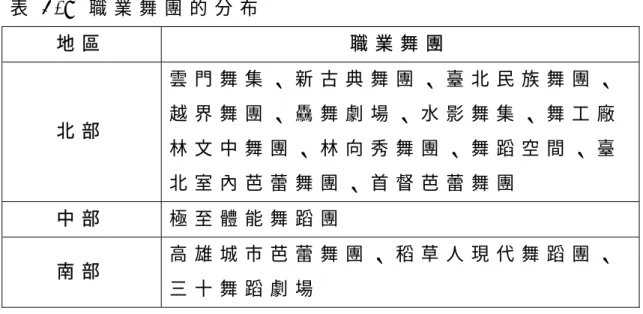 表 2 - 8   職 業 舞 團 的 分 布   地 區 職 業 舞 團 北 部 雲 門 舞 集 、 新 古 典 舞 團 、 臺 北 民 族 舞 團 、越 界 舞 團 、 驫 舞 劇 場 、 水 影 舞 集 、 舞 工 廠 林 文 中 舞 團 、 林 向 秀 舞 團 、 舞 蹈 空 間 、 臺 北 室 內 芭 蕾 舞 團 、 首 督 芭 蕾 舞 團 中 部 極 至 體 能 舞 蹈 團 南 部 高 雄 城 市 芭 蕾 舞 團 、 稻 草 人 現 代 舞 蹈 團 、 三 十 舞 蹈 劇 場 資 料 來 源 ：